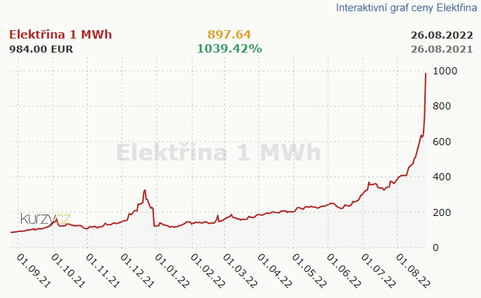 Ceny elektriny za posledný rok