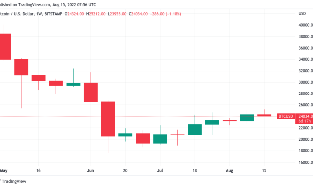 ‘Final week of the bear rally’ — 5 things to know in Bitcoin this week
