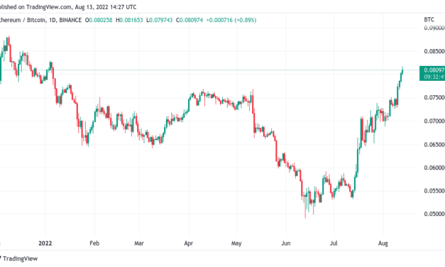 Ethereum hits 8-month highs in BTC as money heads for 'riskier' altcoins