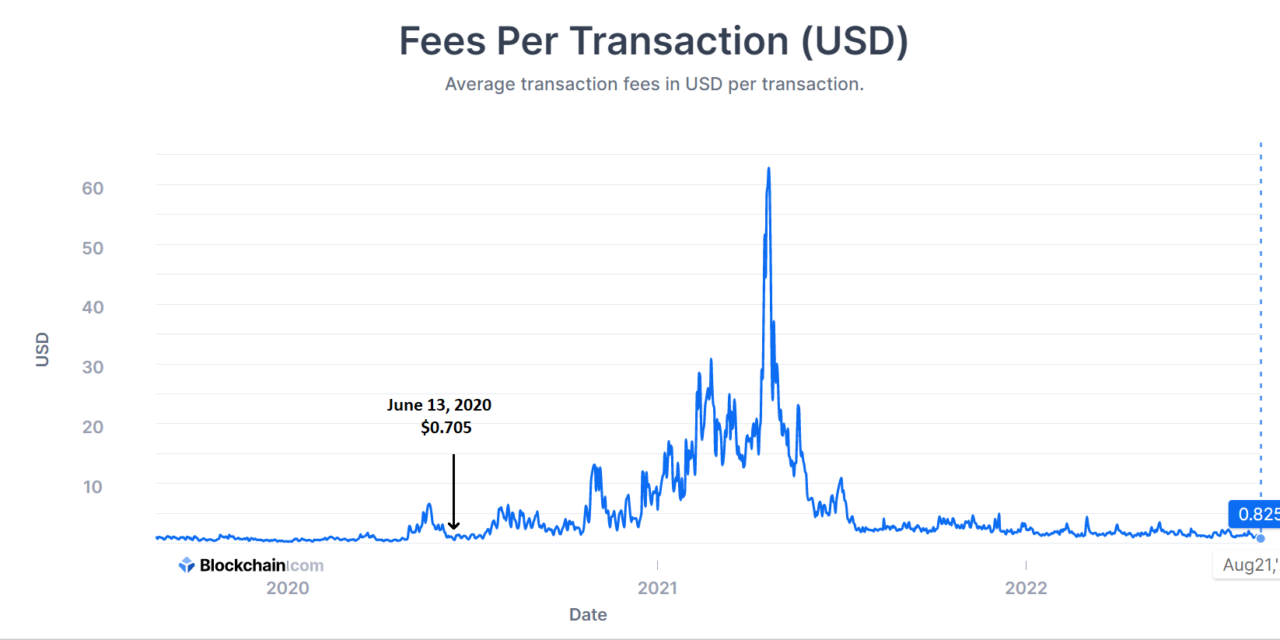 Average Bitcoin transaction fee drops under $1 as network difficulty recovers