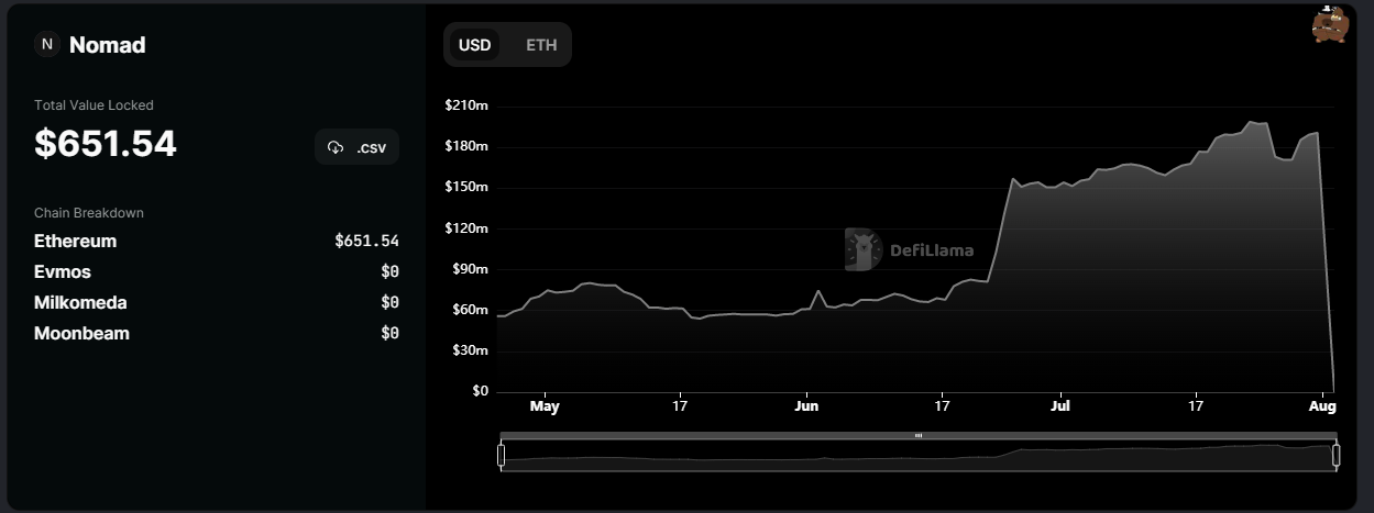 Nomad token bridge drained of $190M in funds in security exploit
