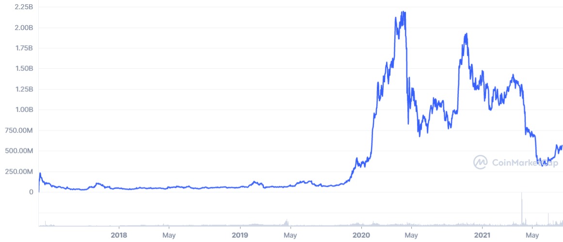 Amid crypto winter, Nexo commits additional $50M to buyback program