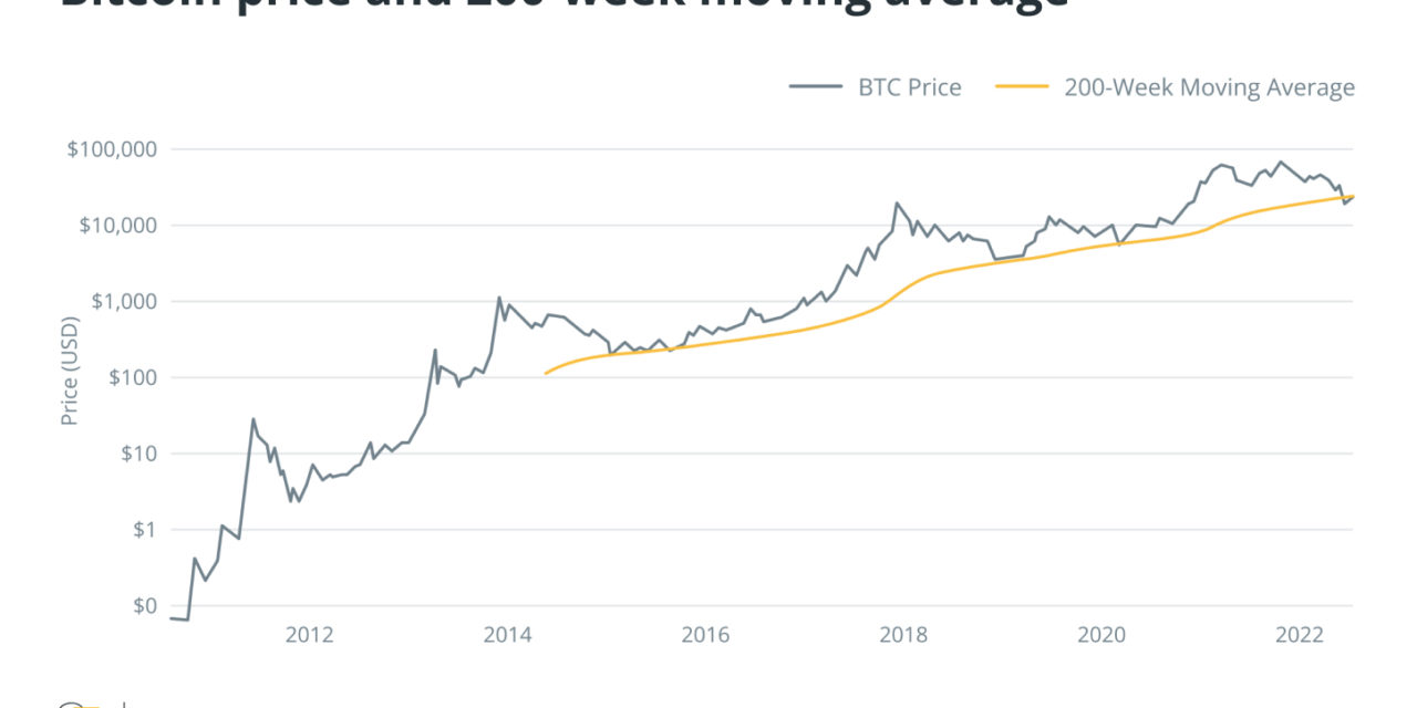 Fallout from crypto contagion subsides but no market reversal just yet