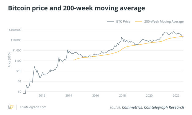 Fallout from crypto contagion subsides but no market reversal just yet