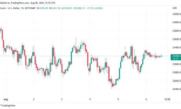 Bitcoin price: weekend volatility ‘expected’ with $22K level to hold