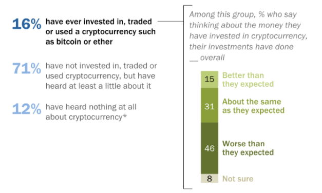 Nearly half of US adults say their crypto punts are worse than expected: Survey