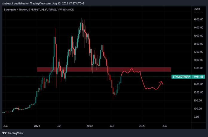 Ethereum a bearish scenár