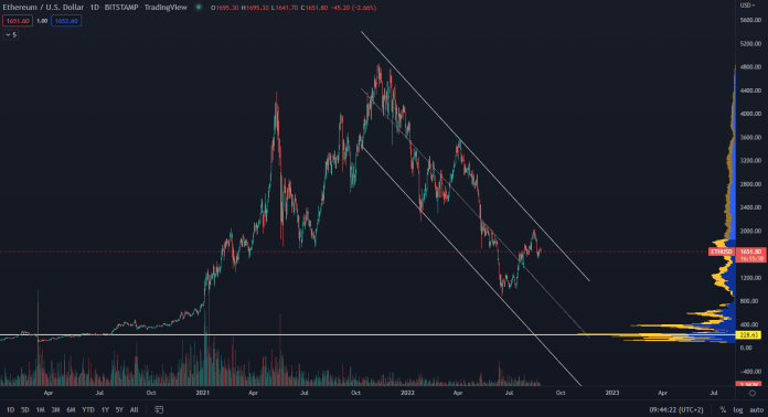 Ethereum: spotová cena