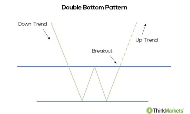 Potential Bitcoin price double-bottom could spark BTC rally to $30K despite ‘extreme fear’