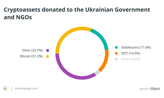 Ukraine has shown the value cryptocurrency offers to real people