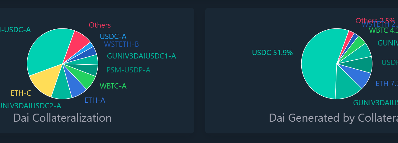 MakerDAO co-founder recommends DAI-USD depegging to limit attack surface