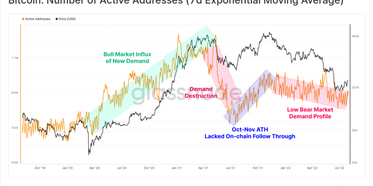 Bitcoin network activity decline suggests longer bear market: Glassnode