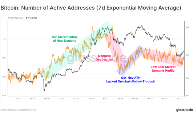 Bitcoin network activity decline suggests longer bear market: Glassnode