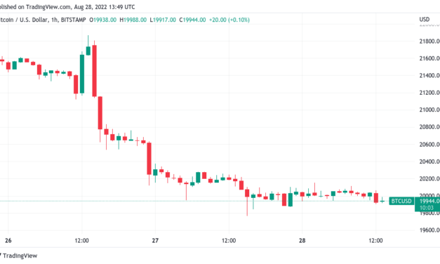 Bitcoin threatens 20-month low monthly close with BTC price under $20K