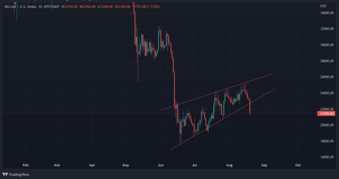 Graf: BTC/USD. 4H. Bitcoin prerazil vzorec rising wedge