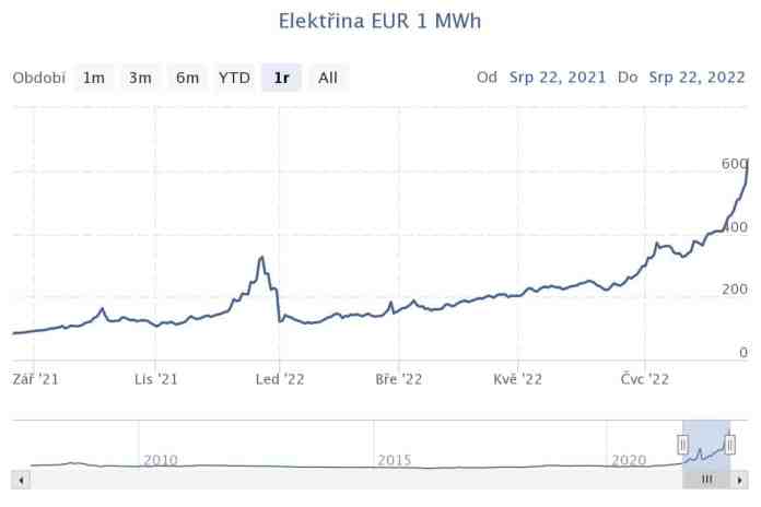 Graf: cena elektriny na novom rekorde