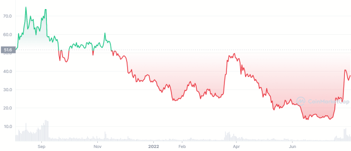 Graf kryptomeny Ethereum Classic