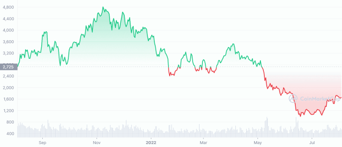 Graf kryptomeny Ethereum