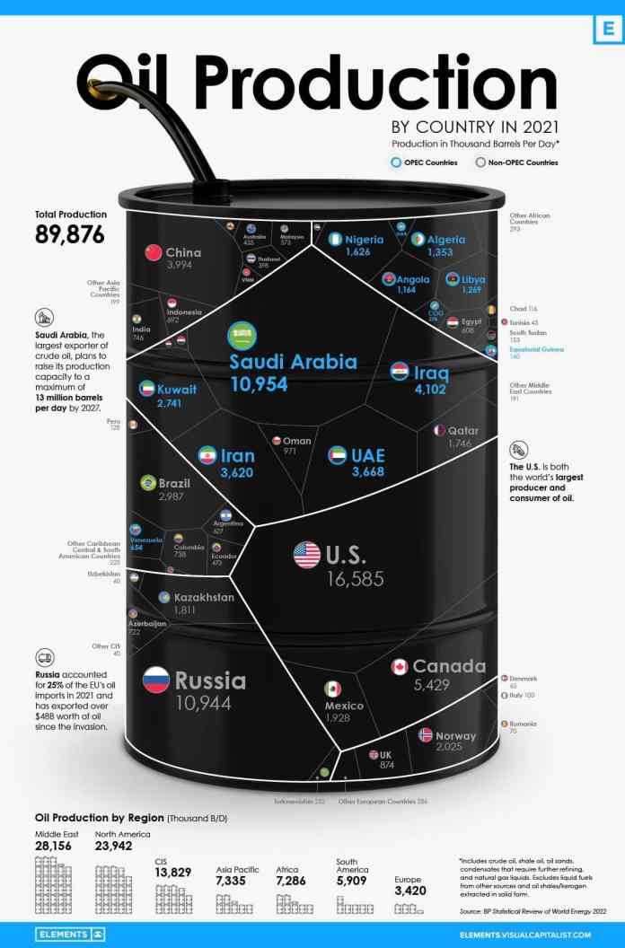 Najväčší exportéri ropy na svete
