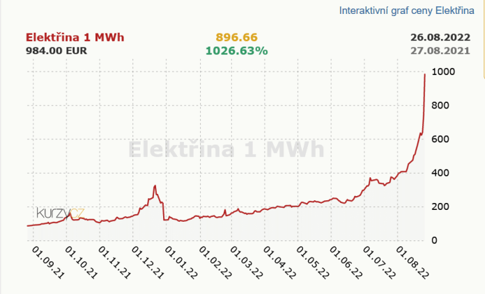 Nárast ceny elektriny