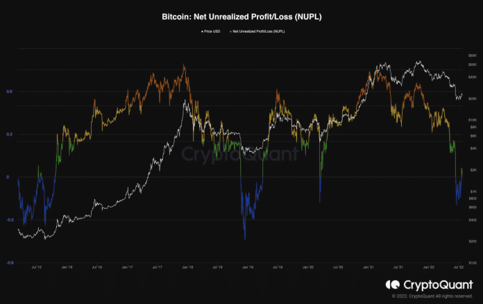 Nerealizovaná strata/zisk