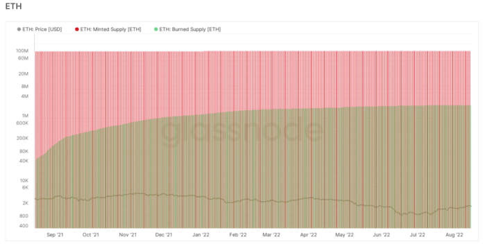 Štatistika spálených a vyťažených ETH