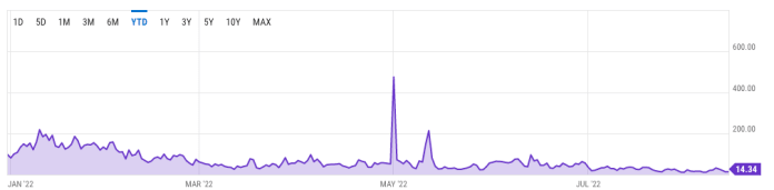 Transakčné poplatky v sieti ETH v roku 2022