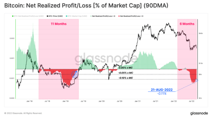 Bitcoin: realizované straty