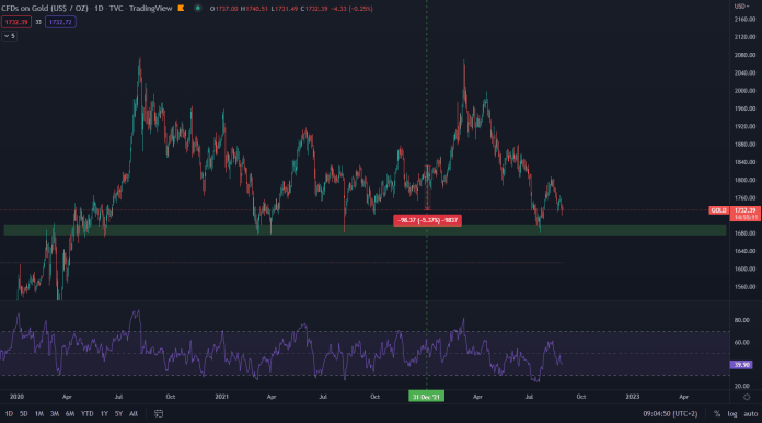 Zlato: spotová cena