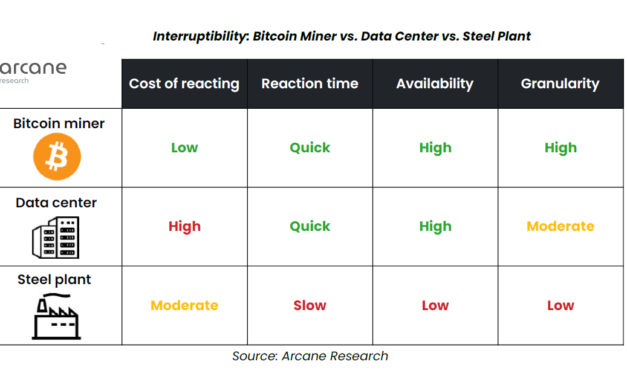 Repurposing Bitcoin mining heat can solve global energy crisis: Arcane