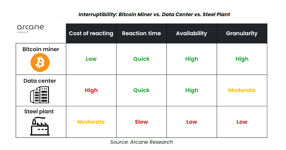 Repurposing Bitcoin mining heat can solve global energy crisis: Arcane