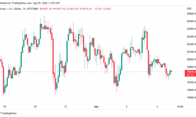 Bitcoin market dominance plumbs 4-year lows as BTC price ditches $20K