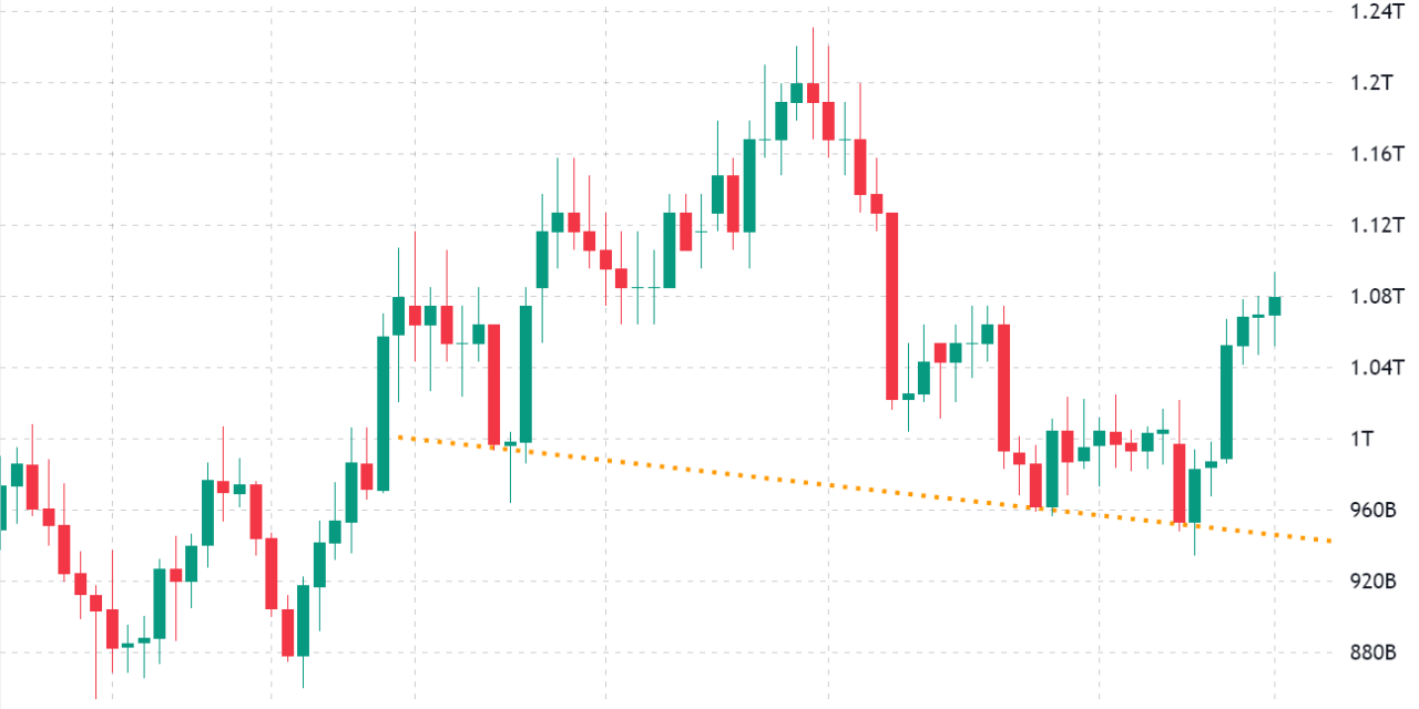 Bitcoin and altcoins pop to the upside, but upcoming macro events could cap the rally