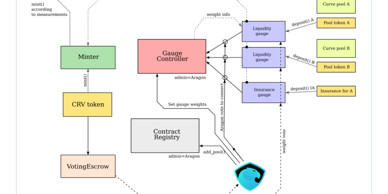 What is veTokenomics and how does it work?