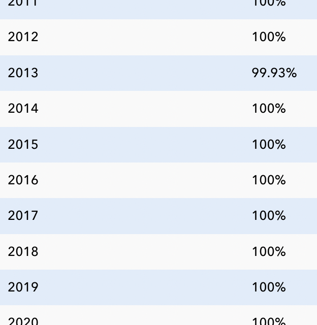 While the banks were closed, Bitcoin reached 5,000 days online