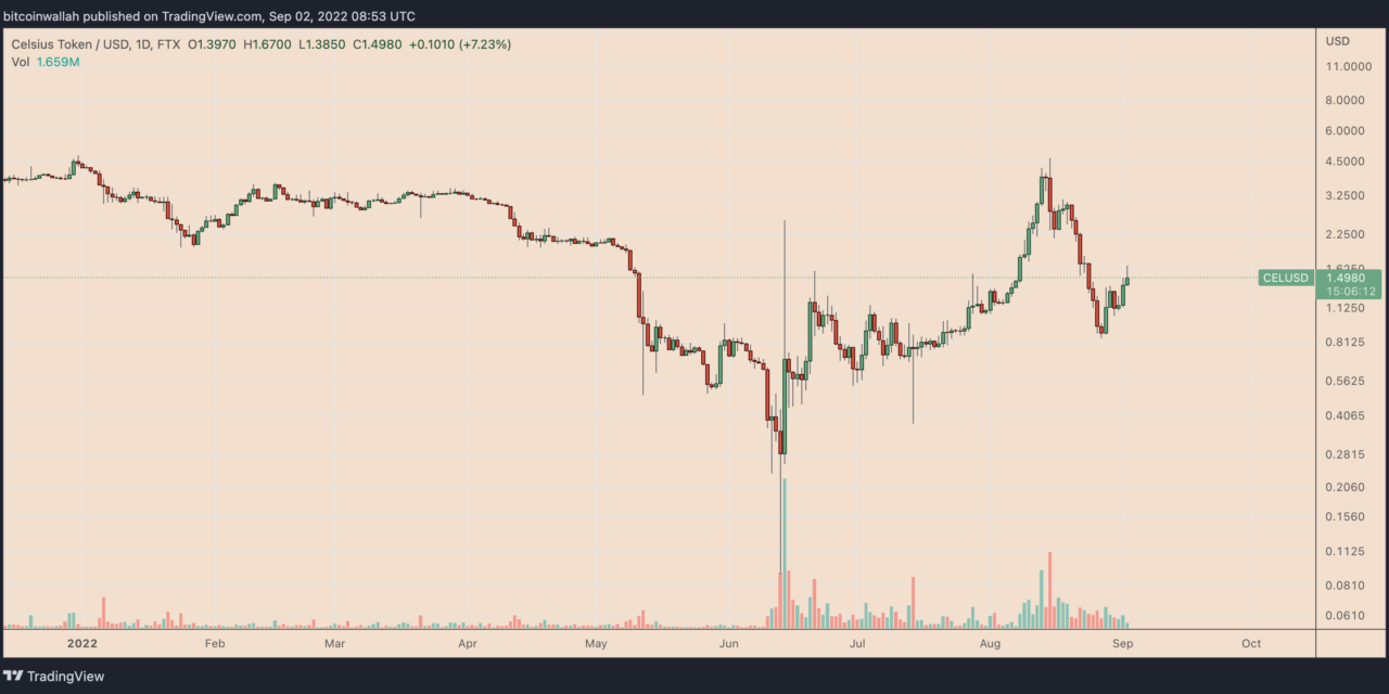CEL climbs 50% as Celsius Network aims to return $50M to clients