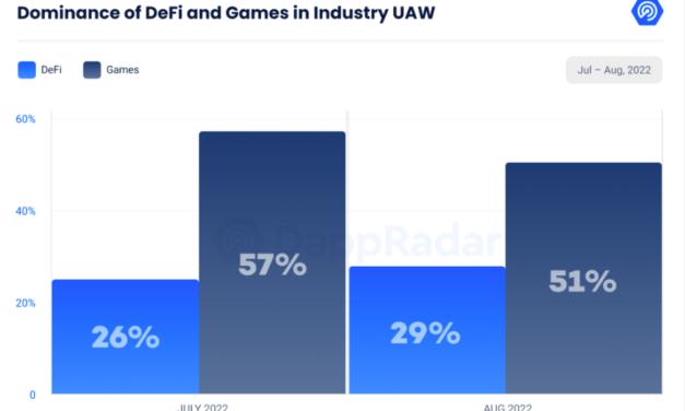 Gaming makes up over half of blockchain industry usage, DappRadar