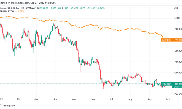 Bitcoin, British Pound trading volume soars 1150% as UK's currency risks dollar parity