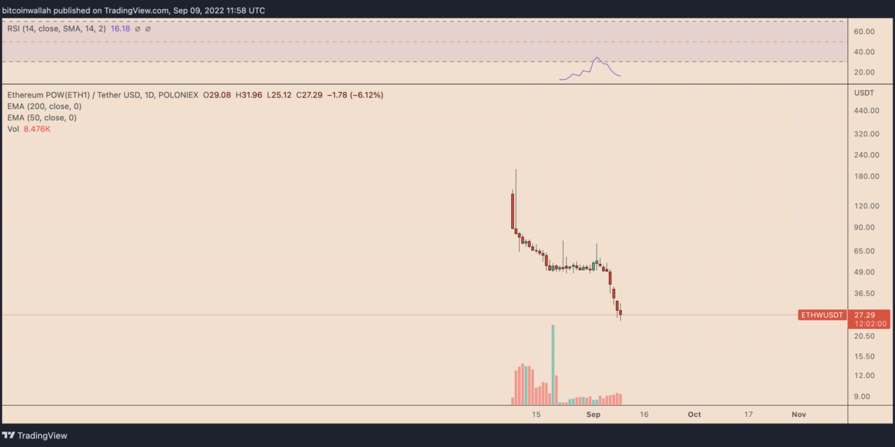 Ethereum's potential fork ETHPOW has crashed 80% since debut — More pain ahead?