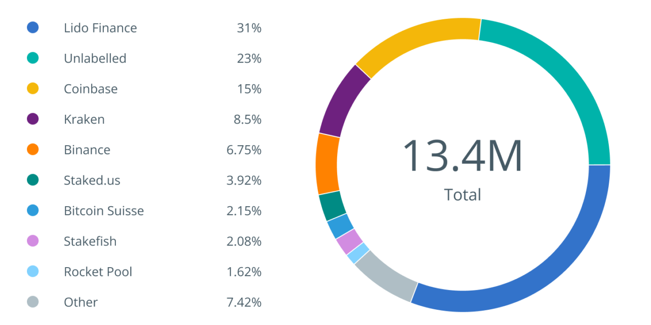 64% of staked ETH controlled by five entities — Nansen
