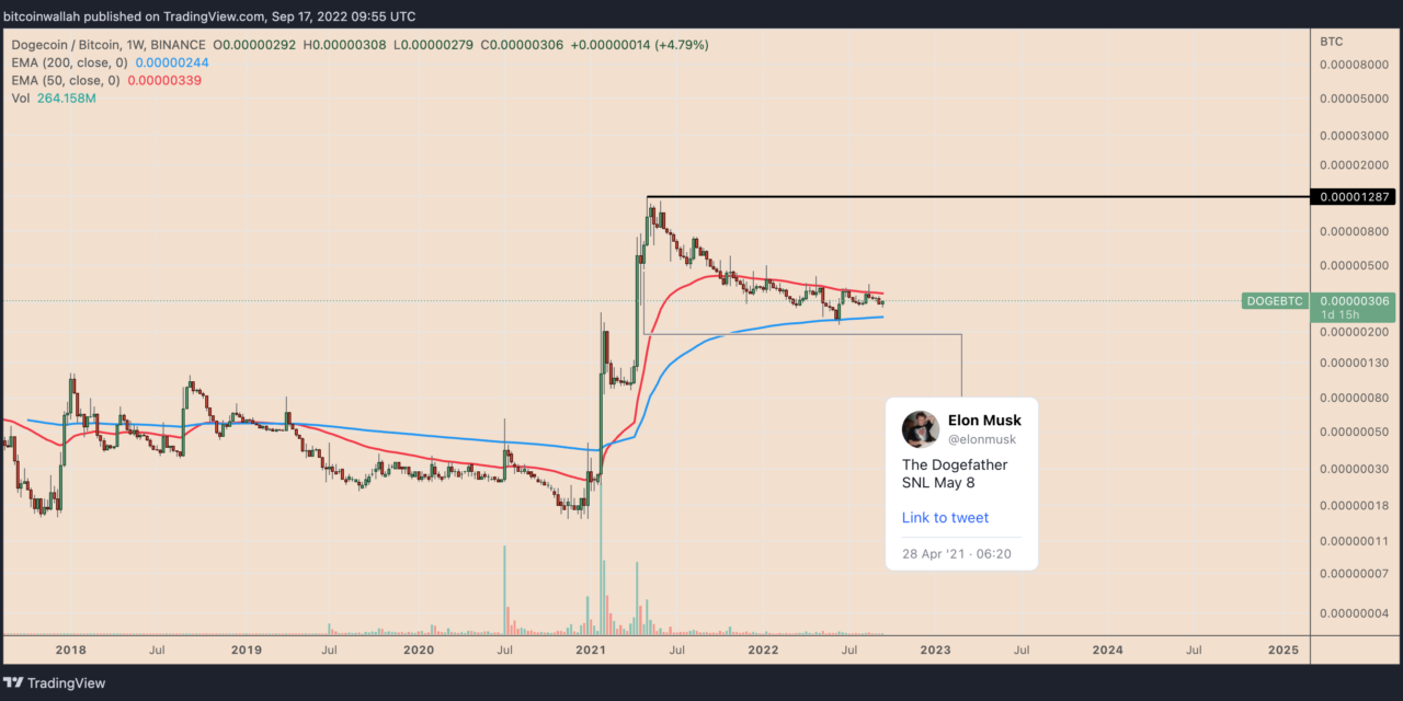 Dogecoin has crashed 75% against Bitcoin since Elon Musk's SNL appearance
