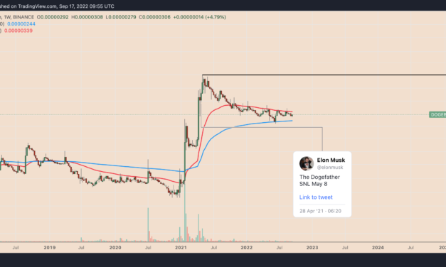 Dogecoin has crashed 75% against Bitcoin since Elon Musk's SNL appearance