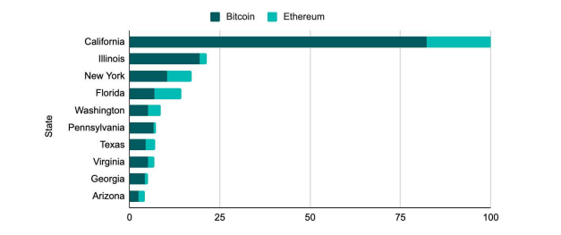 CoinGecko reveals the US state most interested in Bitcoin and Ethereum