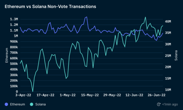 Solana outperforms Ethereum in daily transactions in Q2: Nansen report