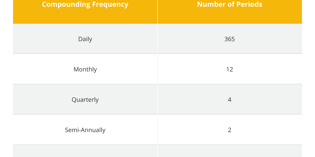 APR vs. APY: What’s the difference?