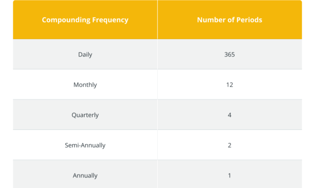 APR vs. APY: What’s the difference?