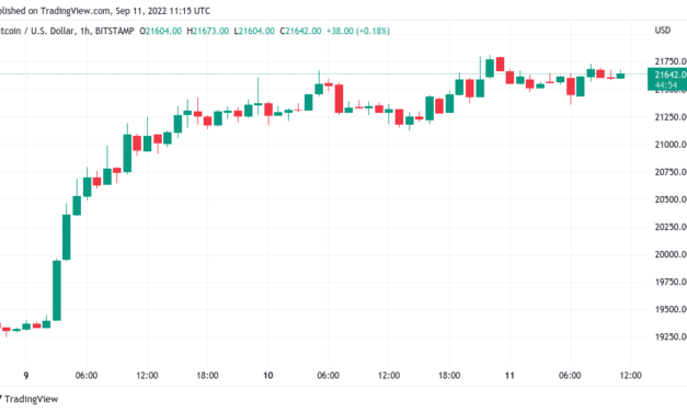Bitcoin short squeeze ‘not over’ as BTC price eyes 17% weekly gains