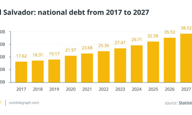 Dips be damned, El Salvador is stronger because of Bitcoin