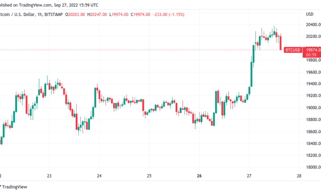 Bitcoin price loses $20K as trader warns US dollar 'not quite topped out'