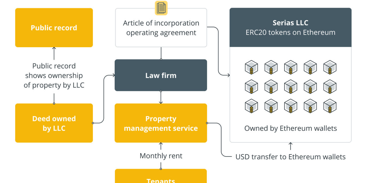 How does tokenization help transform illiquid real estate ownership into a liquid one?
